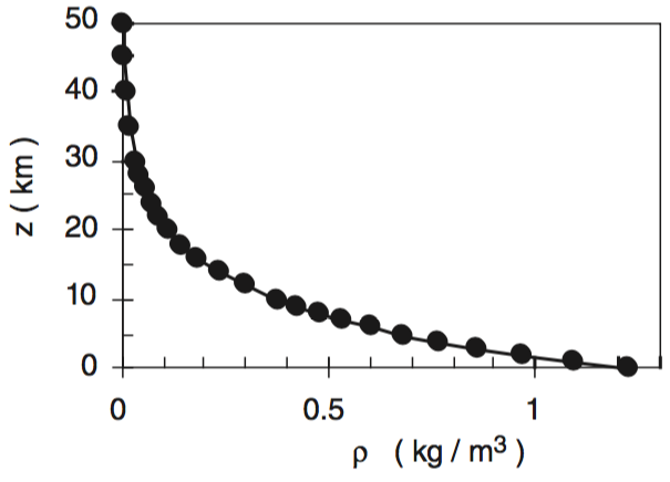 Graph : Altitude VS Air Density