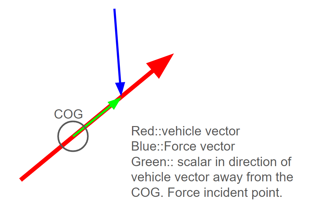 vehicle vector represenation